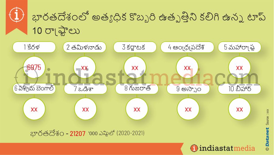భారతదేశంలో అత్యధిక కొబ్బరి ఉత్పత్తిని కలిగి ఉన్న టాప్ 10 రాష్ట్రాలు (2020-2021)