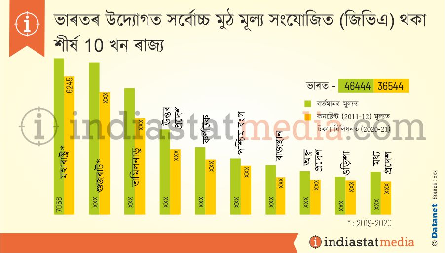 ভাৰতৰ উদ্যোগত সৰ্বোচ্চ মুঠ মূল্য সংযোজিত (জিভিএ) থকা শীৰ্ষ 10 খন ৰাজ্য  (2020-2021)