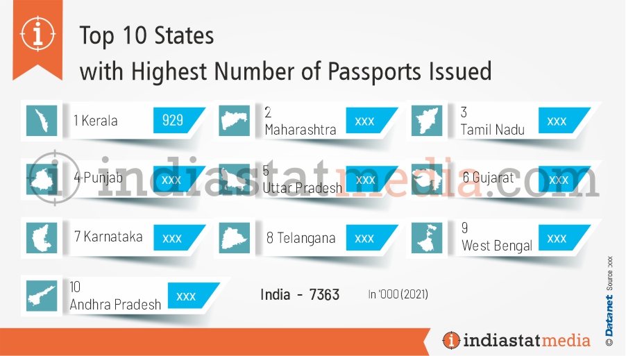 Top 10 States with Highest Number of Passports Issued in India (2021)