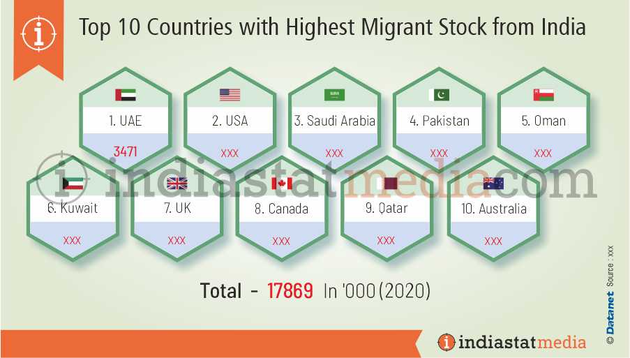 Top 10 Countries with Highest Migrant Stock from India (2020)