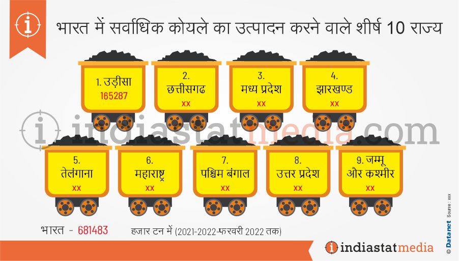 भारत में सर्वाधिक कोयले का उत्पादन करने वाले शीर्ष 10 राज्य (2021-2022-फरवरी 2022 तक)