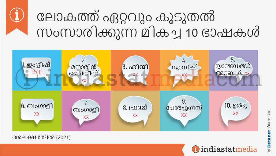 ലോകത്ത് ഏറ്റവും കൂടുതൽ സംസാരിക്കുന്ന മികച്ച 10 ഭാഷകൾ (2021)