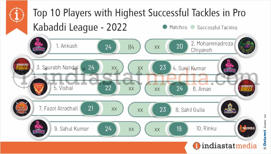 Top 10 Players with Highest Successful Tackles in Pro Kabaddi League - 2022