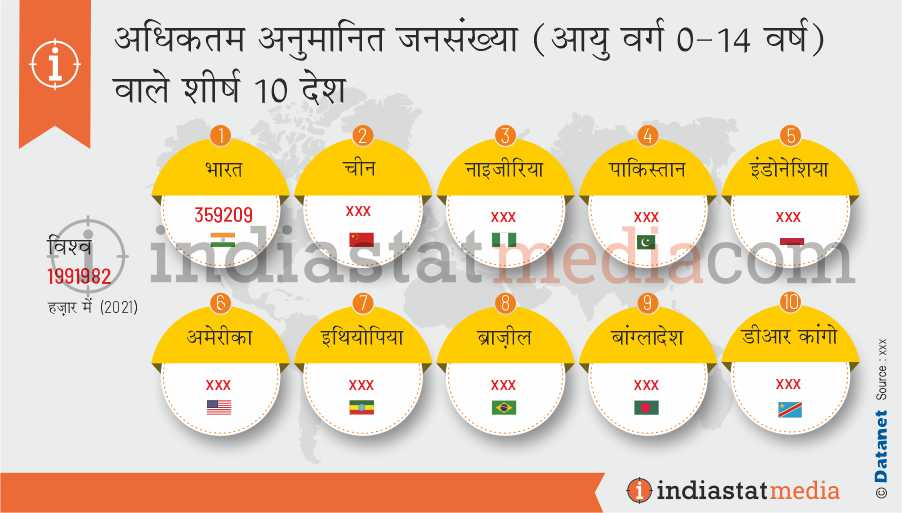 विश्व में अधिकतम अनुमानित जनसंख्या (आयु वर्ग 0-14 वर्ष) वाले शीर्ष 10 देश  (2021)