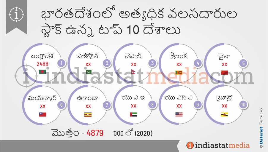 భారతదేశంలో అత్యధిక వలసదారుల స్టాక్ ఉన్న టాప్ 10 దేశాలు (2020)