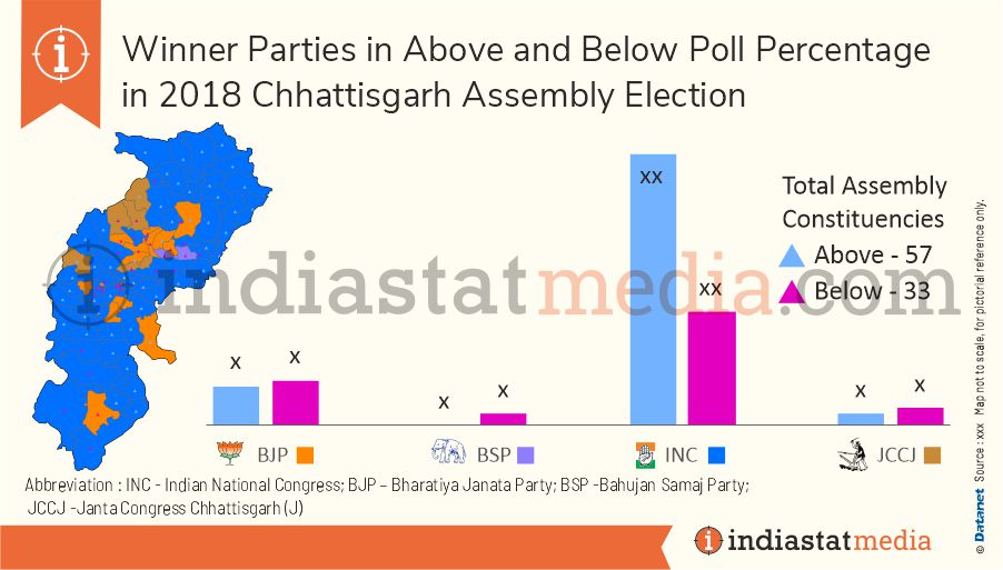 Winner Parties in Above and Below Poll Percentage in Chhattisgarh Assembly Election (2018)