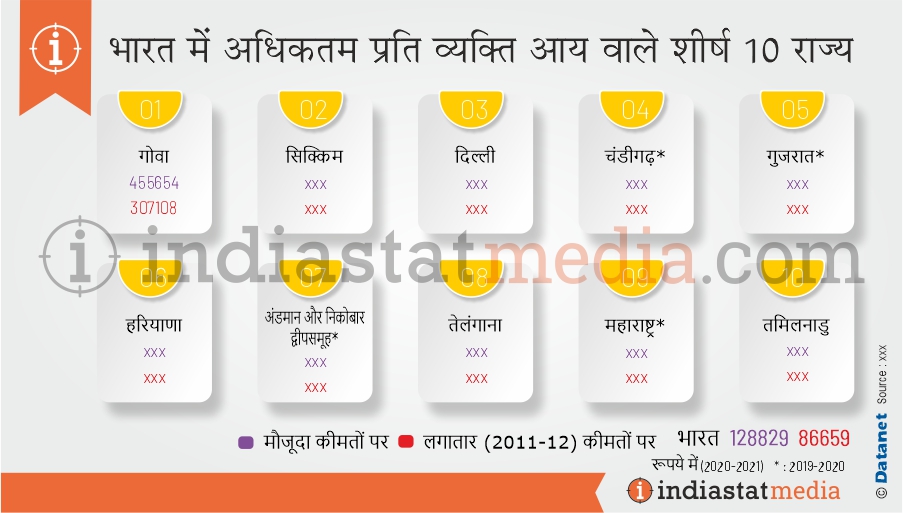 भारत में अधिकतम प्रति व्यक्ति आय वाले शीर्ष 10 राज्य (2020-2021)