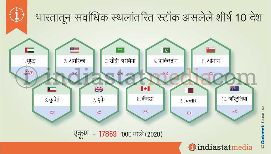 भारतातून सर्वाधिक स्थलांतरित स्टॉक असलेले शीर्ष 10 देश (2020)