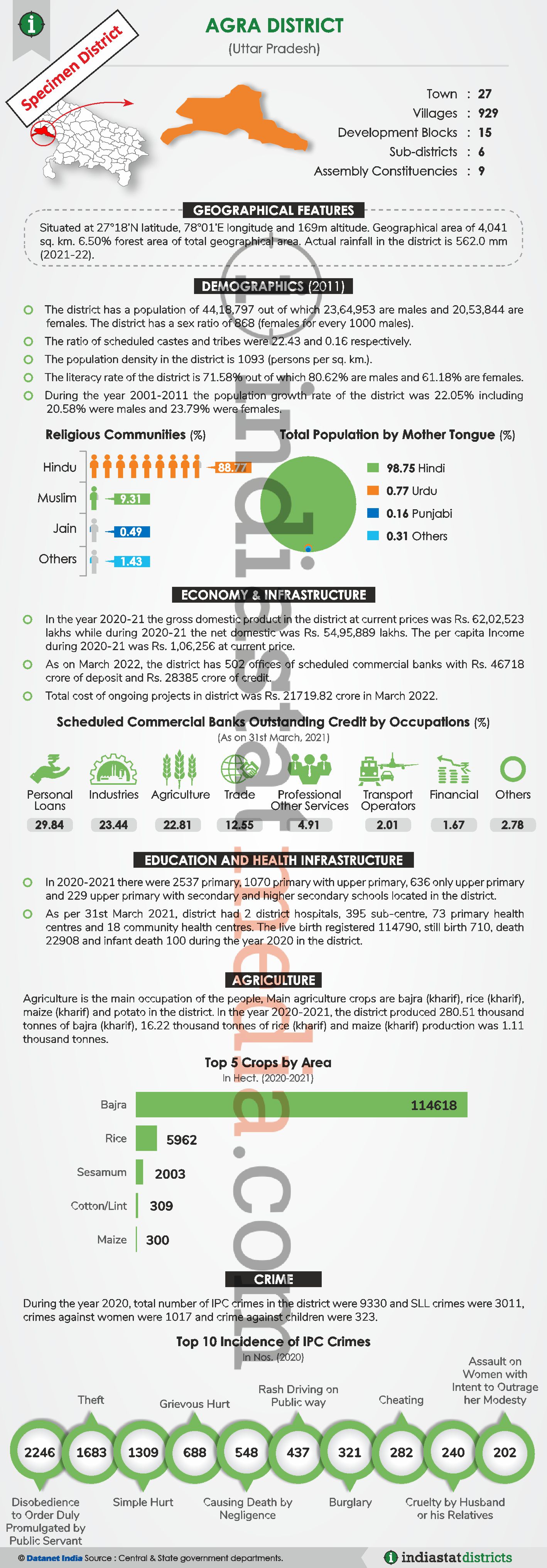 Know About the Agra District of Uttar Pradesh (Updated on June, 2022)