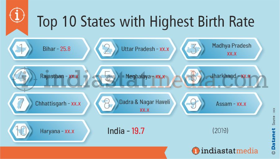 Top 10 States with Highest Birth Rate in India (2019)