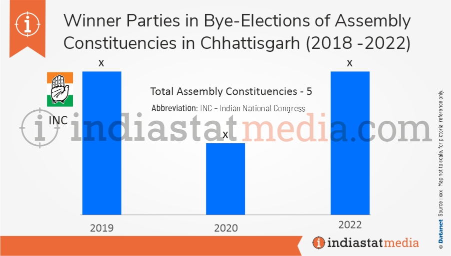 Winner Parties in Bye-Elections of Assembly Constituencies in Chhattisgarh (2018 -2022)
