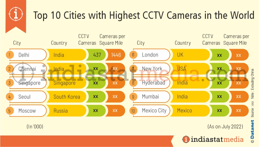 Top 10 Cities with Highest CCTV Cameras in the World (As on July 2022)