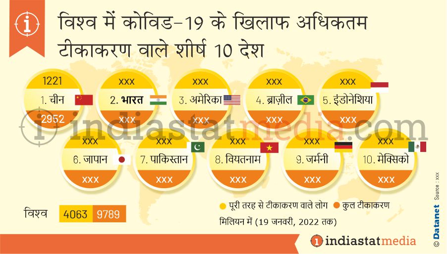 विश्व में कोविड-19 के खिलाफ अधिकतम टीकाकरण (आयु 18+) वाले शीर्ष 10 देश (19 जनवरी, 2022 तक)