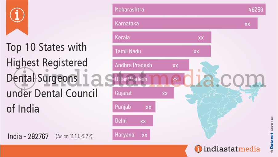Top 10 States with Highest Registered Dental Surgeons under Dental Council of India (As on 11.10.2022)
