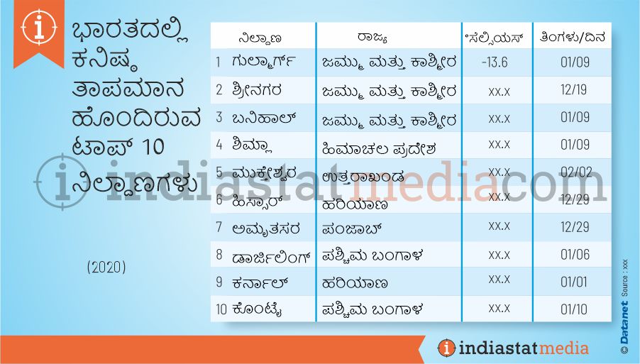 ಭಾರತದಲ್ಲಿ ಕನಿಷ್ಠ ತಾಪಮಾನ ಹೊಂದಿರುವ ಟಾಪ್ 10 ನಿಲ್ದಾಣಗಳು (2020)