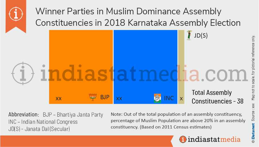 Winner Parties in Muslim Dominance Constituencies in Karnataka Assembly Election (2018)