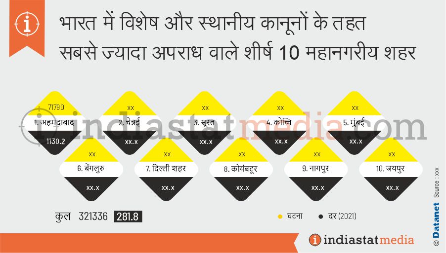 भारत में विशेष और स्थानीय कानूनों के तहत सबसे ज्यादा अपराध वाले शीर्ष 10 महानगरीय शहर (2021)