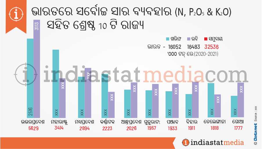 ଭାରତରେ ସର୍ବୋଚ୍ଚ ସାର ବ୍ୟବହାର (ଙ, ପି2ଓ5 & କେ) ସହିତ ଶ୍ରେଷ୍ଠ 10 ଟି ରାଜ୍ୟ | (2020-2021)