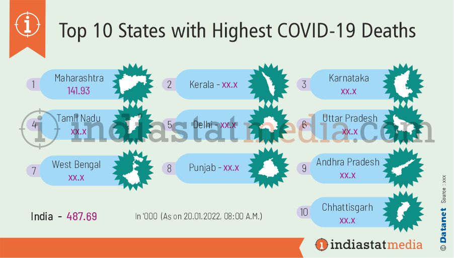Top 10 States with Highest COVID-19 Deaths in India (As on 20.01.2022, 8.00 am)