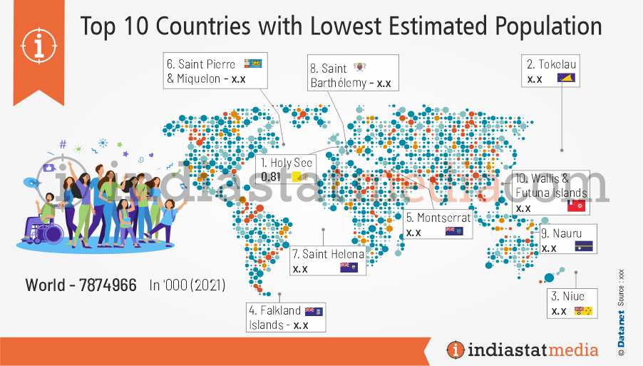 Top 10 Countries with Lowest Estimated Population in the World (2021)