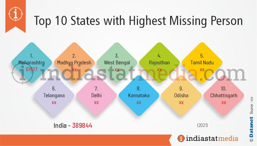 Top 10 States with Highest Missing Person in India (2021)