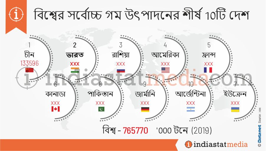 বিশ্বের সর্বোচ্চ গম উৎপাদনের শীর্ষ 10টি দেশ (2019)