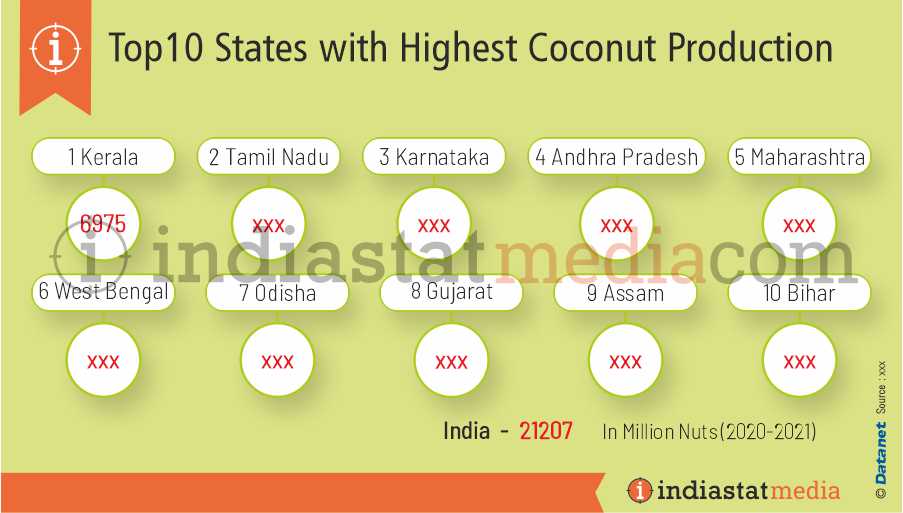 Top 10 States with Highest Coconut Production in India (2020-2021)
