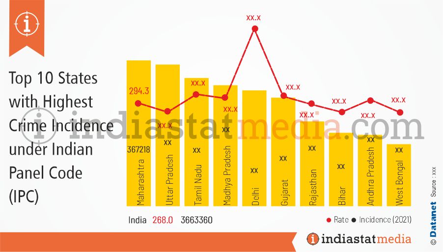 Top 10 States with Highest Crime Incidence under Indian Panel Code (IPC) in India (2021)