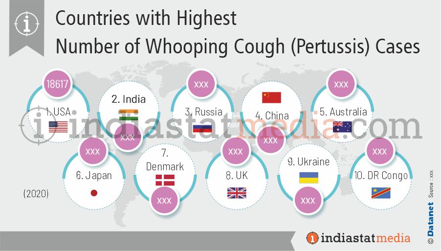 Top 10 Countries with Highest Number of Whooping Cough (Pertussis) Cases in the World (2020)