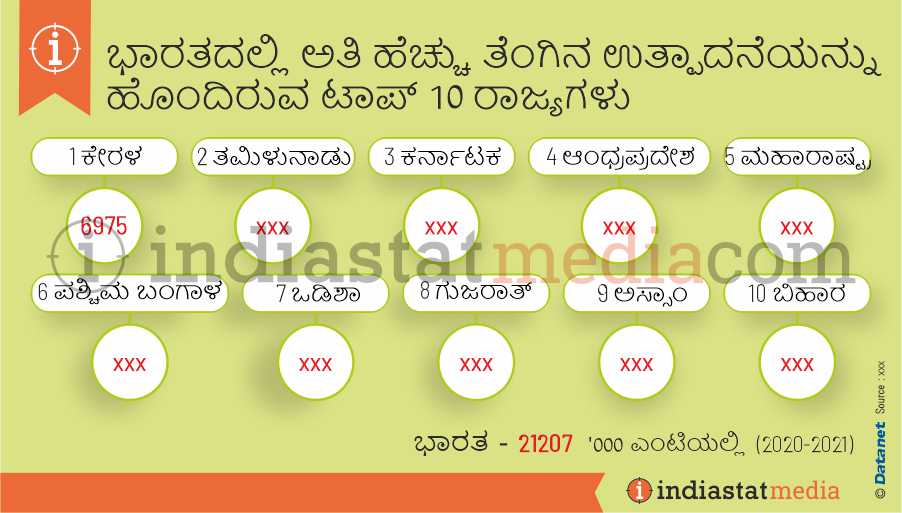 ಭಾರತದಲ್ಲಿ ಅತಿ ಹೆಚ್ಚು ತೆಂಗಿನ ಉತ್ಪಾದನೆಯನ್ನು ಹೊಂದಿರುವ ಟಾಪ್ 10 ರಾಜ್ಯಗಳು (2020-2021)