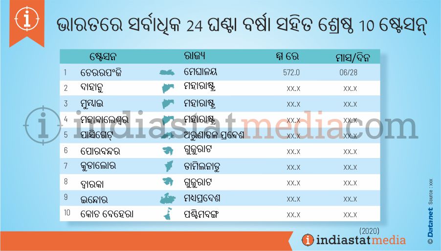 ଭାରତରେ ସର୍ବାଧିକ 24 ଘଣ୍ଟା ବର୍ଷା ସହିତ ଶ୍ରେଷ୍ଠ 10 ଷ୍ଟେସନ୍ | (2020)