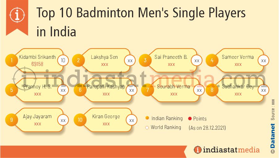 Top 10 Badminton Men's Single Players in India (As on 28.12.2021)