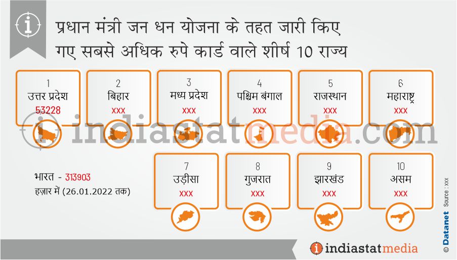भारत में प्रधान मंत्री जन धन योजना के तहत जारी किए गए सबसे अधिक रुपे कार्ड वाले शीर्ष 10 राज्य (26.01.2022 तक)