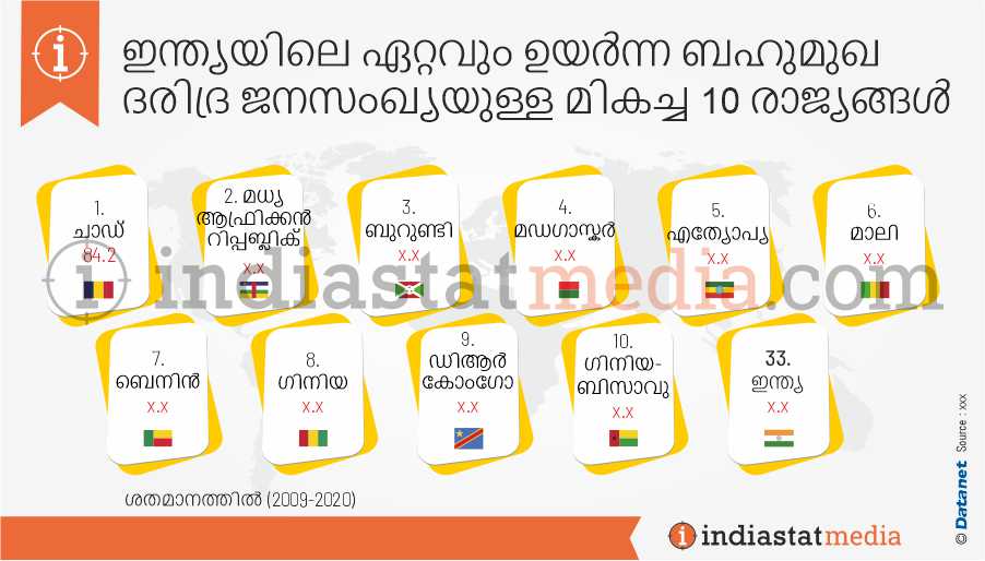 ഇന്ത്യയിലെ ഏറ്റവും ഉയർന്ന ബഹുമുഖ ദരിദ്ര ജനസംഖ്യയുള്ള മികച്ച 10 രാജ്യങ്ങൾ (2009-2020)