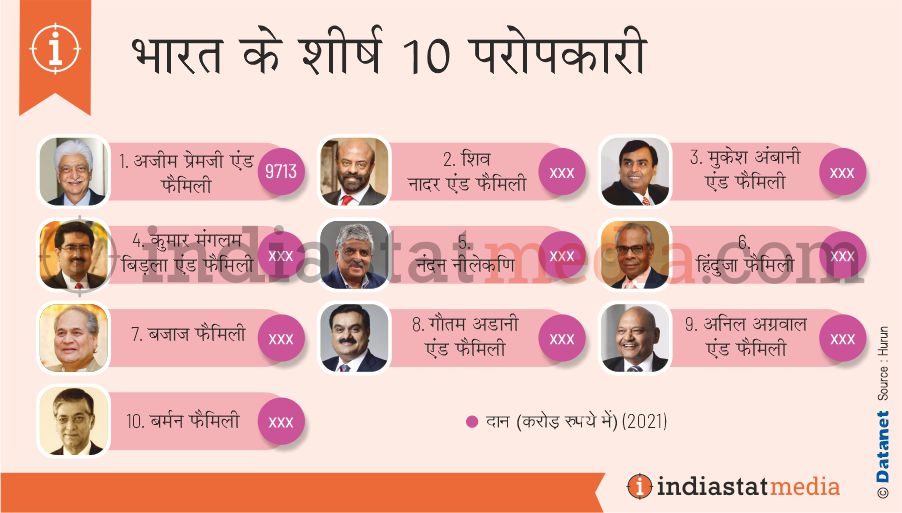 भारत में शीर्ष 10 परोपकारी (2021)