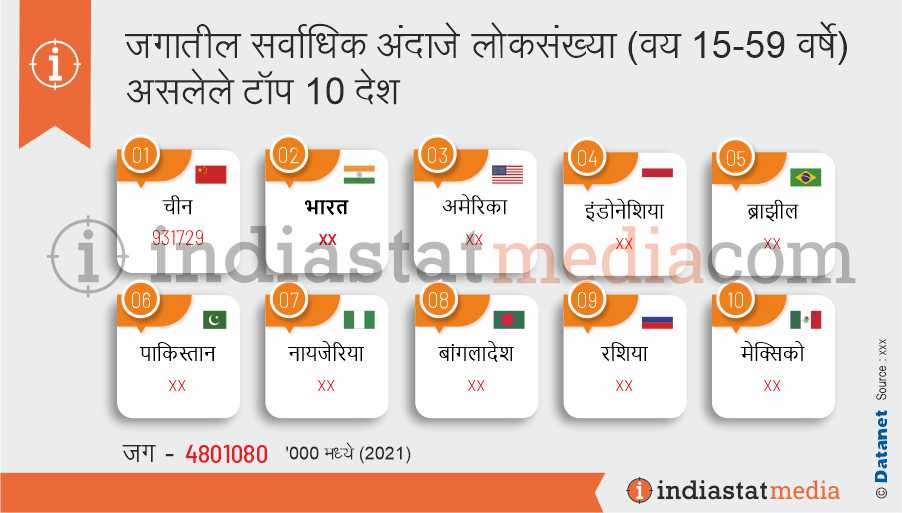 जगातील सर्वाधिक अंदाजे लोकसंख्या (वय 15-59 वर्षे) असलेले टॉप 10 देश (2021)