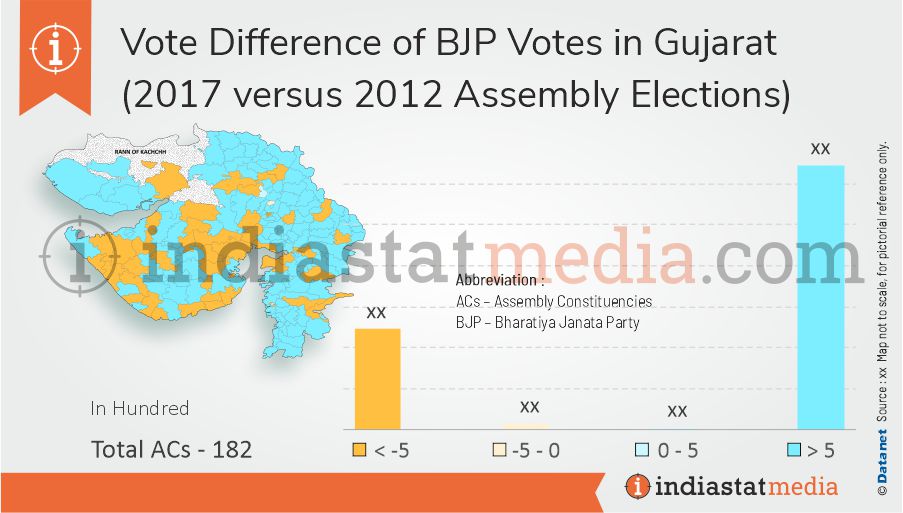Vote Difference of BJP Votes in Gujarat (2017 versus 2012 Assembly Elections)