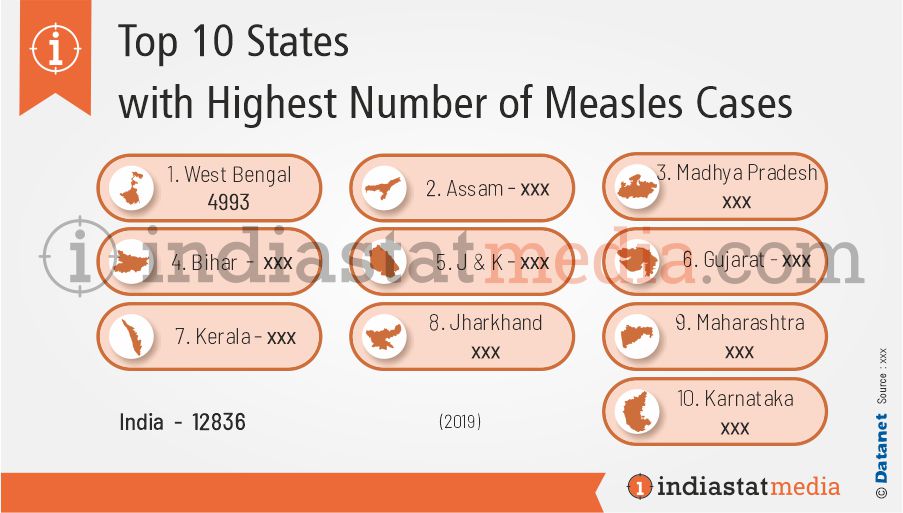 Top 10 States with Highest Number of Measles Cases in India (2019)