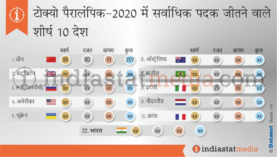 टोक्यो पैरालंपिक में सर्वाधिक पदक जीतने वाले शीर्ष 10 देश (2020)