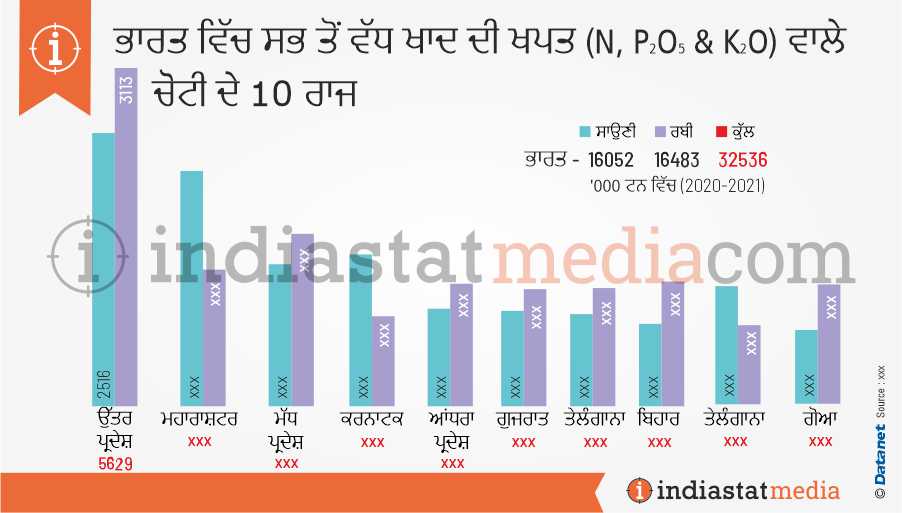 ਭਾਰਤ ਵਿੱਚ ਸਭ ਤੋਂ ਵੱਧ ਖਾਦ ਦੀ ਖਪਤ (ਐਨ, ਪੀ2ਓ5 ਅਤੇ ਕੇ) ਵਾਲੇ ਚੋਟੀ ਦੇ 10 ਰਾਜ (2020-2021)