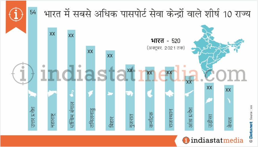 भारत में सबसे अधिक पासपोर्ट सेवा केंद्रों वाले शीर्ष 10 राज्य (अक्टूबर, 2021 तक)