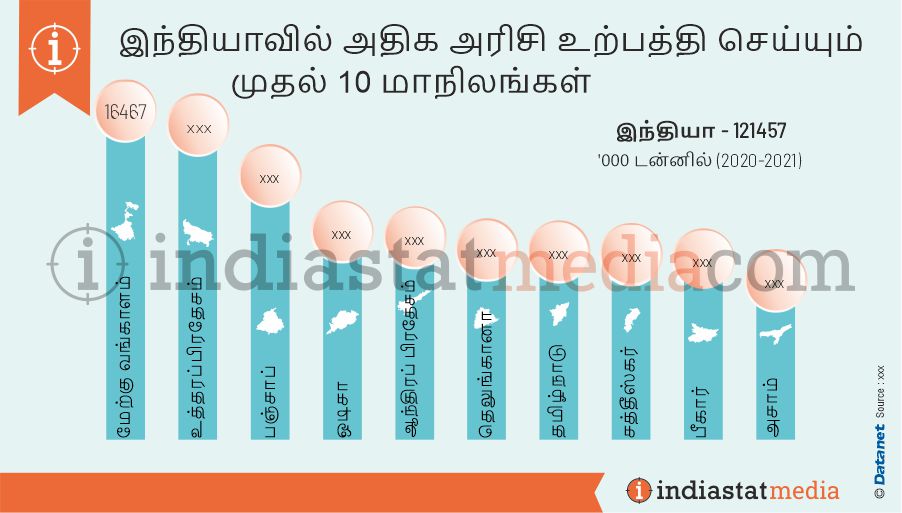 இந்தியாவில் அதிக அரிசி உற்பத்தி செய்யும் முதல் 10 மாநிலங்கள் (2020-2021)
