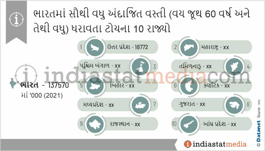 ભારતમાં સૌથી વધુ અંદાજિત વસ્તી (વય જૂથ 60 વર્ષ અને તેથી વધુ) ધરાવતા ટોચના 10 રાજ્યો (2021)