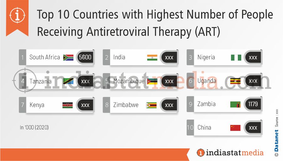 Top 10 Countries with Highest Number of People Receiving Antiretroviral Therapy (ART) in the World (2020)