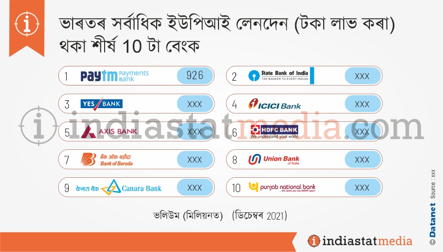 ভাৰতৰ সৰ্বাধিক ইউপিআই লেনদেন (টকা লাভ কৰা) থকা শীৰ্ষ 10 টা বেংক  (ডিচেম্বৰ, 2021)