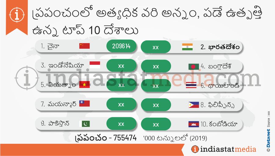 ప్రపంచంలో అత్యధిక వరి అన్నం, పడే ఉత్పత్తి ఉన్న టాప్ 10 దేశాలు (2019)