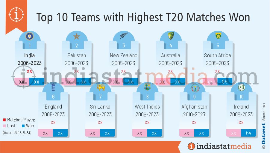 Top 10 Teams with Highest T20 Matches Won (As 06.12.2023)