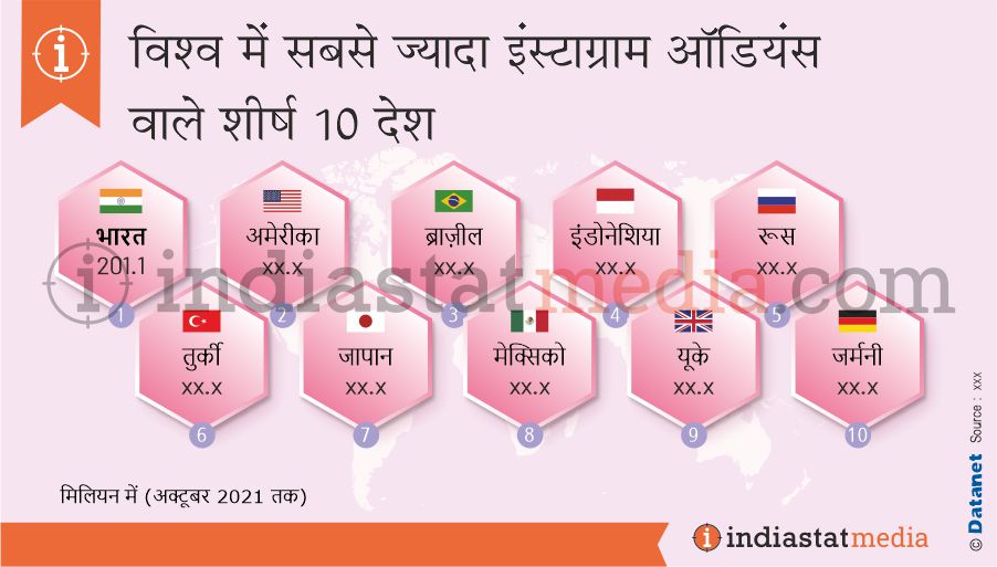 विश्व में सबसे ज्यादा इंस्टाग्राम ऑडियंस वाले शीर्ष 10 देश (अक्टूबर, 2021 तक)