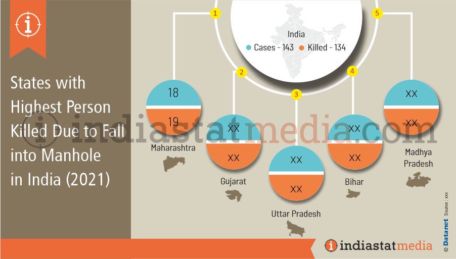 States with Highest Person Killed Due to Fall into Manhole in India  (2021)