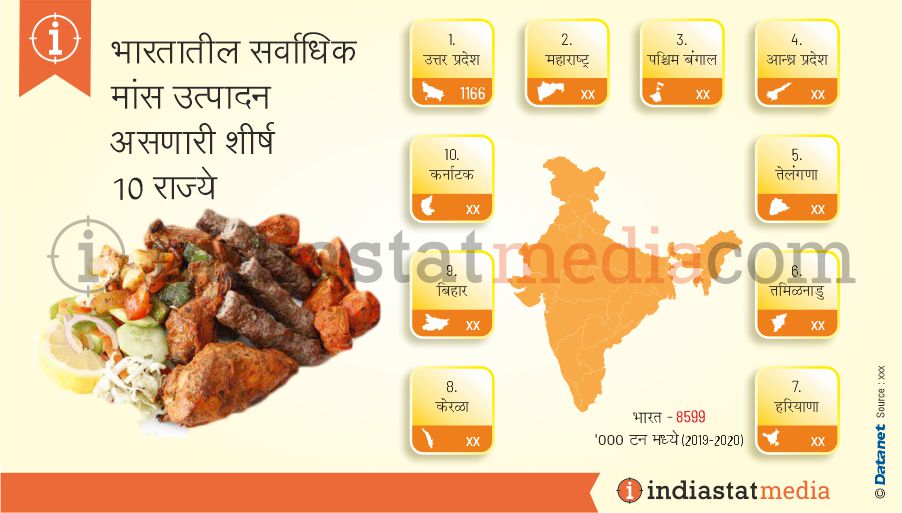 भारतातील सर्वाधिक मांस उत्पादन असणारी शीर्ष 10 राज्ये (2019-2020)